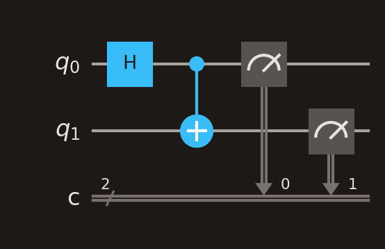 Bell state circuit with measurement gates showing the meter symbol and classical bit wires